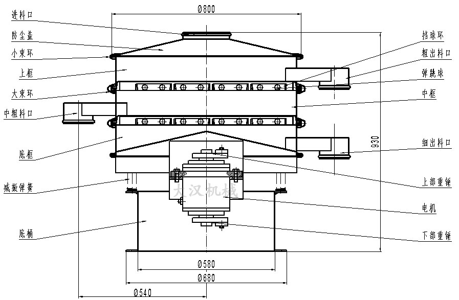 辣椒粉振動(dòng)篩：進(jìn)料口，防塵蓋，上框，大束環(huán)，中框，上部重錘，彈跳球等。