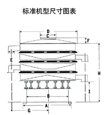 豆?jié){過濾振動篩一般結(jié)構(gòu)圖與尺寸表：H為高A為底座寬度C為進料口寬度，D為防塵蓋寬度，E為出料口與出料口之間的高度。