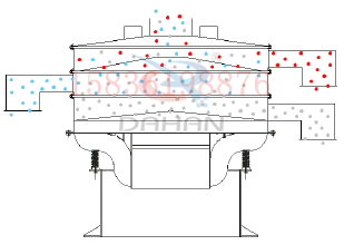 1500型振動篩的工作原理：采用底部振動電機的振動，帶動物料的輸送。