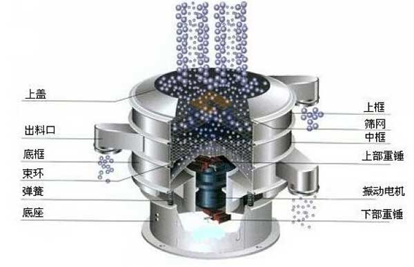 1000型全不銹鋼振動篩:上框,上蓋,出料口,底框,束環(huán),彈簧底座,上部重錘,振動電機(jī)中框等。