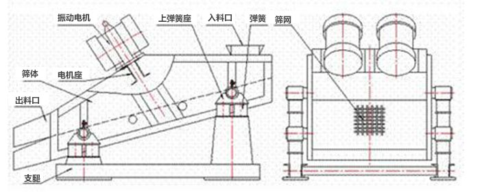 礦用振動篩結構：彈簧，上彈簧，振動電機，電機座，篩網，出料口，直推等。