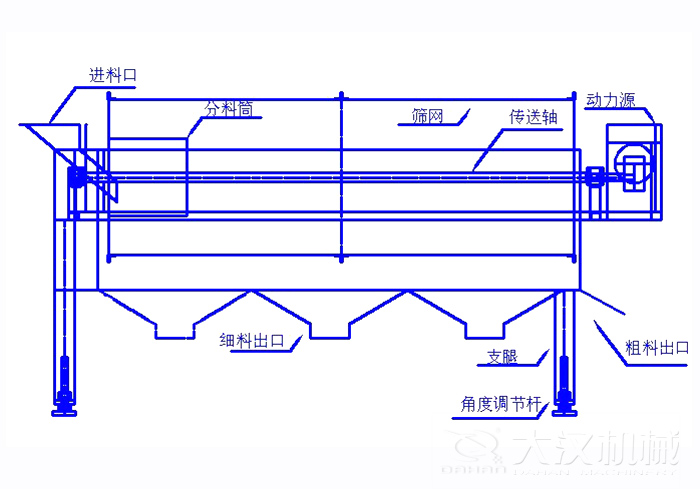 滾筒篩篩沙機結構組成:進料口,分料筒,篩網(wǎng),傳送軸,動力源,細料出口支腿,角度調節(jié)桿,粗料出口。