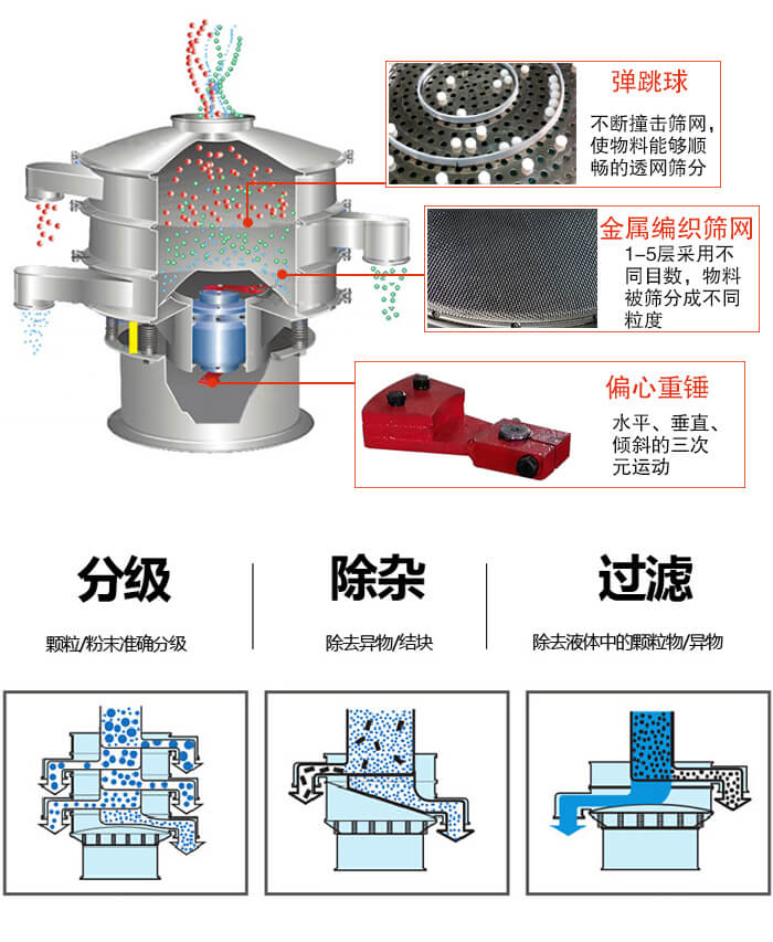 食品振動篩利用振動電機(jī)作為振動源進(jìn)行振動，并且實現(xiàn)物料的篩分目的。