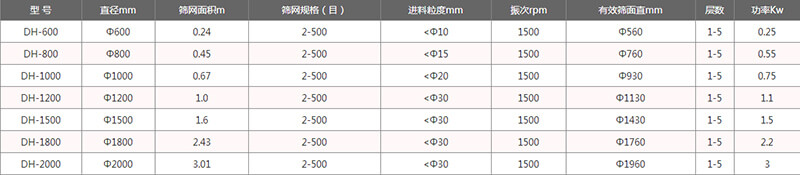 單層振動篩外形尺寸表:H:870-1160B:700C:970E:150F:120
